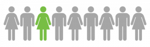 1 in 9 people